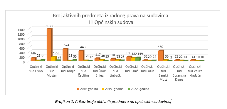 OPC Grafikon općinskih sudovi 2022
