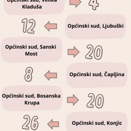 Informacija o broju aktivnih predmeta iz oblasti radnog prava  na 9 općinskih i  4 kantonalna suda