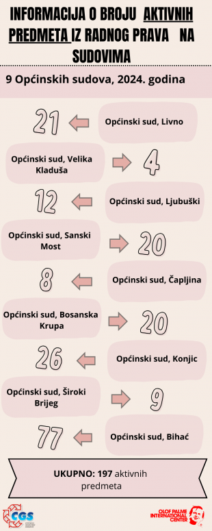 Informacija o broju aktivnih predmeta iz oblasti radnog prava  na 9 općinskih i  4 kantonalna suda