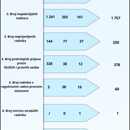 Informacija o radu i nalazima inspekcija rada