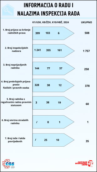 Informacija o radu i nalazima inspekcija rada