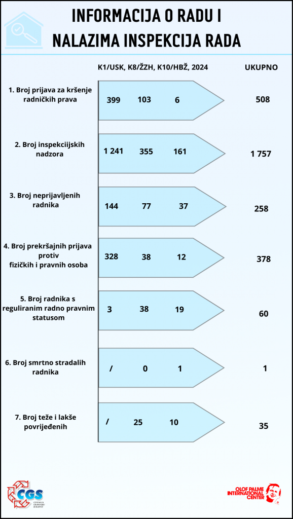 Informacija o radu i nalazima inspekcije rada OPC 2024. godina