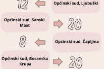 Informacija o broju aktivnih predmeta iz oblasti radnog prava  na 9 općinskih i  4 kantonalna suda