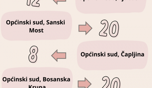 Informacija o broju aktivnih predmeta iz oblasti radnog prava  na 9 općinskih i  4 kantonalna suda