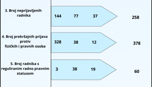 Informacija o radu i nalazima inspekcija rada